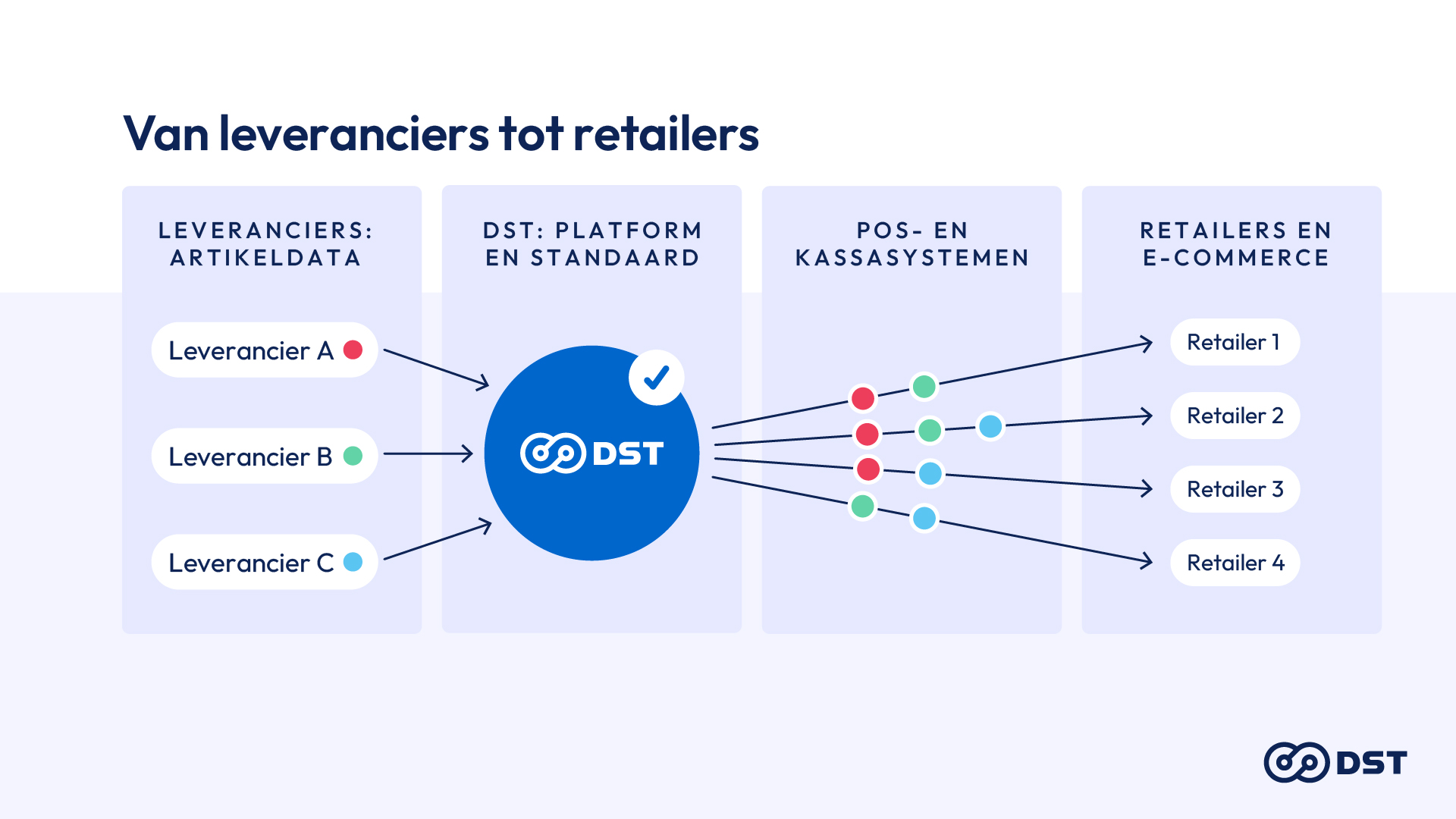 DST: van leveranciers tot retailers